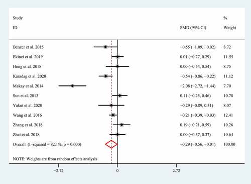 Figure 3. Meta-analysis of 10 studies reporting the association between MPV and the GI involvement in HSP patients. SMD: standard mean difference; MPV: mean platelet volume; HSP: Henoch-Schonlein Purpura; GI: gastrointestinal