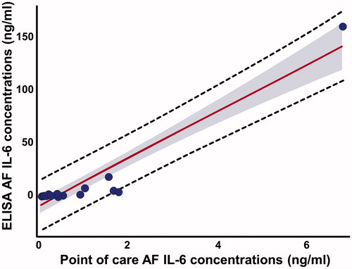 Figure 3. Amniotic fluid (AF) interleukin-6 (IL-6) scatter diagram with linear regression line (red line). Dashed line indicates 95% confidence interval. AF IL-6 concentrations from three patients with preterm labor with microbial invasion of the amniotic cavity (MIAC) were excluded.
