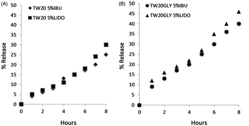 Figure 2. Release profiles of IBU and LID from the vesicular carriers in HEPES (pH =7.4) at 32 °C as a function of time: (A) TW20 samples; (B) TW2–0GLY samples. Release experiments were carried out in triplicate. The reported value represents mean values and lay within 10% of the mean.