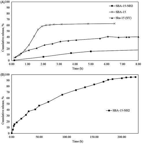 Figure 13. Cumulative release (CR) % of Ibuprofen from (A) SBA-15 (SY), SBA-15 and SBA-15-NH2 untile 8 h, (B) SBA-15-NH2 at 260 h.