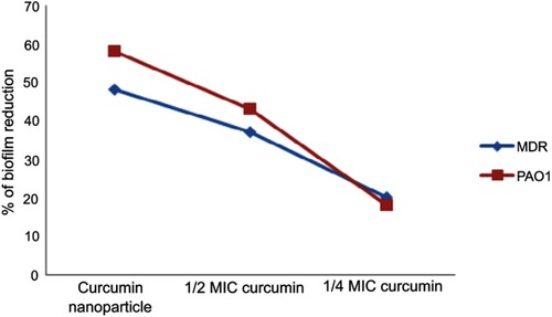 Figure 8 The effect of Nano-curcumin and curcumin on the reduction of pre-formed P. aeruginosa biofilm.Abbreviation: P. aeruginosa, Pseudomonas aeruginosa.