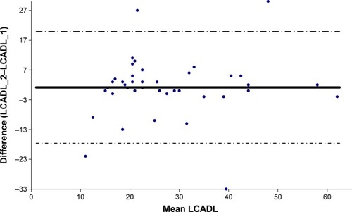 Figure 2 Bland–Altman plot of total score of LCADL.