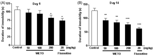 Figure 2. Effects of WETO and fluoxetine on the immobility time of mice in the FST. Data are expressed as the mean ± S.E.M. (n = 10). *p < 0.05, **p < 0.01 and ***p < 0.001 versus control group.