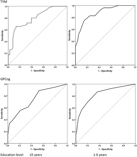 Figure 1. Receiver Operating Characteristic Curves of TYM (upper panel) and GPCog scores (lower panel) for detecting risk of cognitive impairment based on MMSE performance.