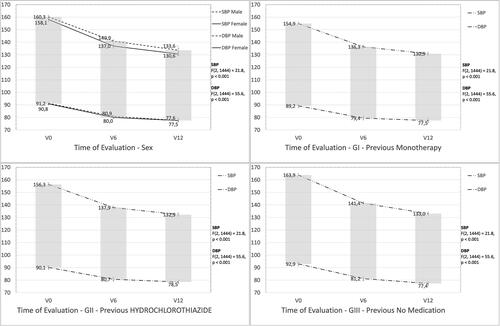 Figure 2. Systolic blood pressure (SBP) and diastolic blood pressure (DBP) across time by sex and study group.