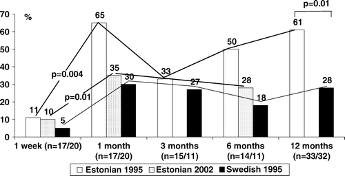 Figure 1.  Prevalence (%) of lactobacilli among Estonian and Swedish children.