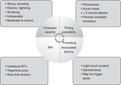 Figure 1. Key clinical features of trigeminal neuralgia.