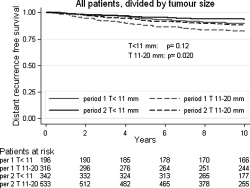 Figure 3.  Distant recurrence free survival for the two periods divided by tumour size.
