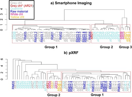 Figure 7. Cluster analysis of smartphone imaging (a) and pXRF (b) results.