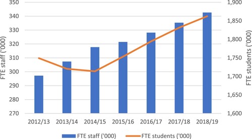 Figure 2. Total FTE staff and FTE students, 2012/13–2018/19. Source: HESA (https://www.hesa.ac.uk/).