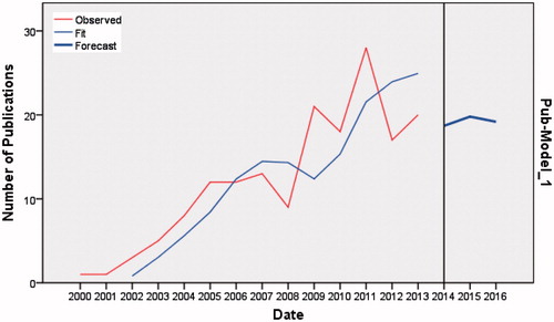Figure 3. Forecasted, fitted and observed results on the trend of publications on hollow microneedle using the keyword “hollow microneedle”.