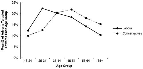 Figure 11. Advert targeting towards each age group.