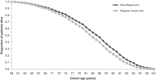 Figure 2.  Survival curve showing proportion of patients alive in the insulin aspart and regular human insulin arms.