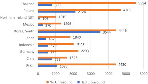 Figure 1. Distribution of women with or without pre-abortion ultrasound scan by country.