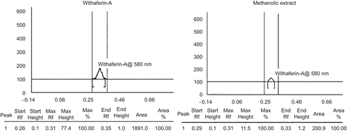 Figure 1.  Peak area for withaferin-A in methanolic extract of Withania coagulans.