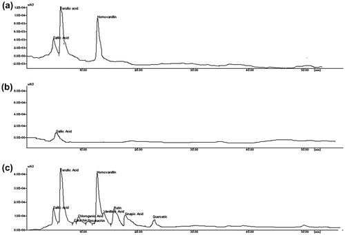 Figure 3. HPLC chromatogram of the phenolic fraction of CEVCO (a), CCO (b), and HEVCO (c).