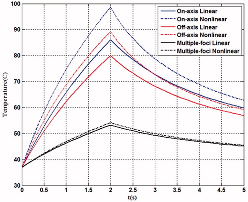 Figure 11. Comparison of the temperature elevation at the focal point during 2-second continuous HIFU ablation using different focusing strategies simulated by linear (solid line) and nonlinear acoustic model (dash line).