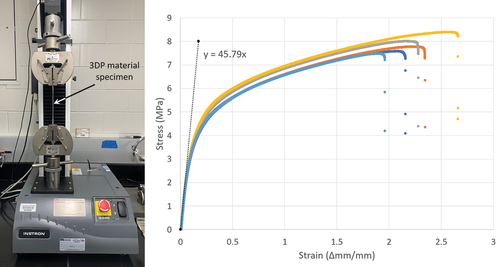 Figure 2. An exemplary setup of the in-house tensile test of one material along with the representative stress-strain curves for the five dogbone specimens tested for that material.
