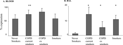 Figure 5 Intracellular expression of IFN-γ (as a percentage of CD8+ T-cells) in A. blood and B. BAL from COPD subjects, asymptomatic smokers and healthy never-smokers measured current and ex-smoker by flow cytometry (mean ± SEM). * p < 0.05 versus never-smokers. There were significantly increased levels of IFN-γ in blood CD8+ T-cells from both current and ex-smoker COPD subjects but no change in healthy smokers compared to never-smoker controls.