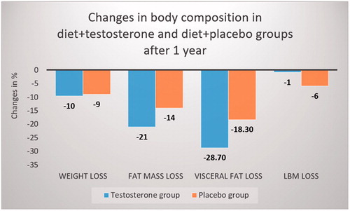 Figure 1. Changes in body composition and total body mass at 56 weeks after an initial 10 weeks of a very low-calorie diet followed by 46 weeks of an energy restricted diet (1350 Kcal/d) [Citation1]. LBM: lean body mass.