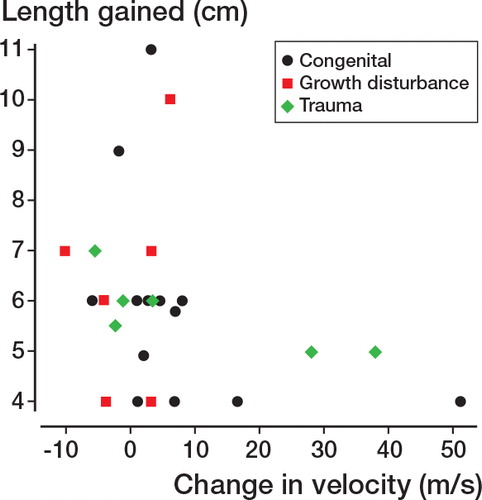Figure 2. Length gained and change in conduction velocity after lengthening. Large changes in conduction velocity (in 2 trauma cases and 1 congenital case) are indicative of poor outcome, as these reflect poor postoperative conduction. There was no association between these cases and amount of lengthening.