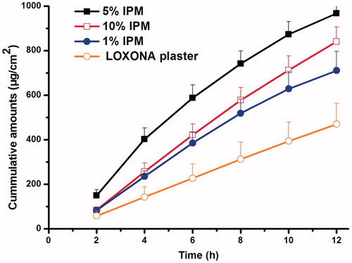 Figure 8. Effects of different concentration of IPM on percutaneous absorption of LOXO–TEA patch compared with the LOXONA® plaster (n = 4).