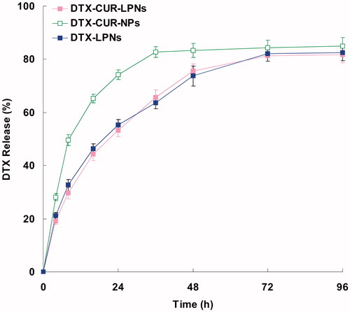 Figure 1. In vitro release of DTX from different LPNs systems.