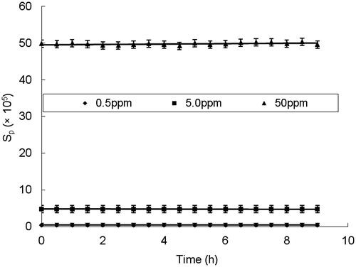 Figure 4. The values of peak area (Sp) at different time after the sample solution prepared.