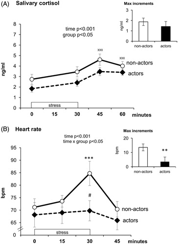 Figure 1. Changes in salivary cortisol concentrations (A) and the heart rate (B) during the stress procedure in group of actors and non-actors. Statistical significance as revealed by ANOVA for repeated measures with subsequent Tukey post hoc test: XXX(p < 0.001) for both groups: for time points 45 min and 60 min versus 0 min and 30 min; ***(p < 0.001) for non-actors group: 30 min versus 0 min, 15 min and 45 min; #(p < 0.05) for time point non-actors versus actors. Inset, maximal increments of salivary cortisol concentrations (A) and the heart rate (B) in group of actors and non-actors. Statistical significance as revealed by t-test for independent group: **(p < 0.01). Data are expressed as means ± SEM.