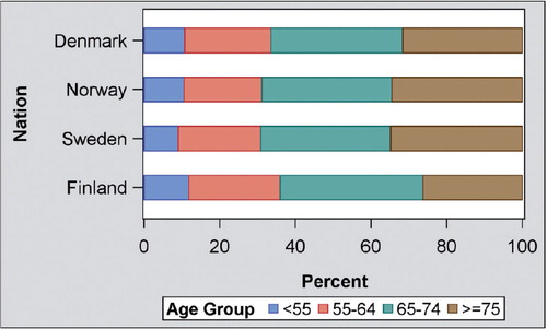 Figure 3. Distribution of age groups in total hip replacement in 4 Nordic countries.