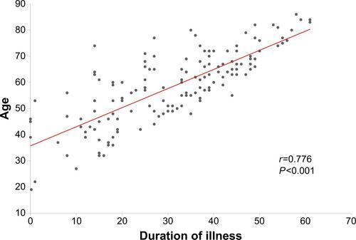 Figure S1 Correlation between duration of illness and age in patients with schizophrenia. P-value and r values were calculated using Spearman’s rho test.