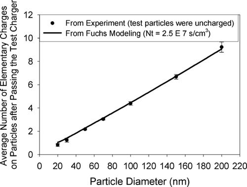 FIG. 3 Average number of elementary charge on particles after the test unipolar charger for initially uncharged particles.