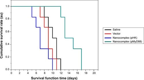 Figure 9 The median survival time of recipients in different groups.Notes: The survival time of recipients is median survival time and comparisons were made using the Kaplan–Meier cumulative survival method.