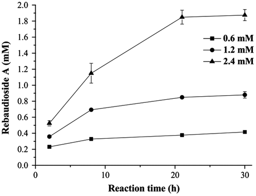 Fig. 9. Effect of stevioside concentrations on enzymatic production of rebaudioside A.