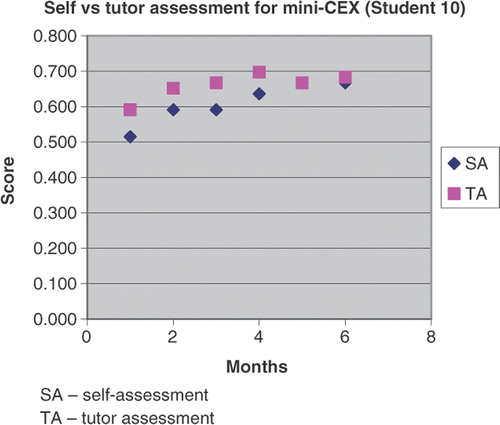 Figure 1. Relation between self and tutor assessment of total score using mini-CEX (Student 10).