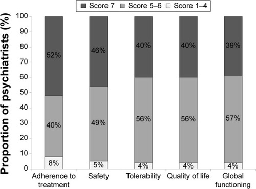 Figure 6 Level of importance of preset clinical outcomes when assessing the success of long-acting injectable treatment, rated from 1 (not important) to 7 (of utmost importance) according to psychiatrists treating patients with schizophrenia.