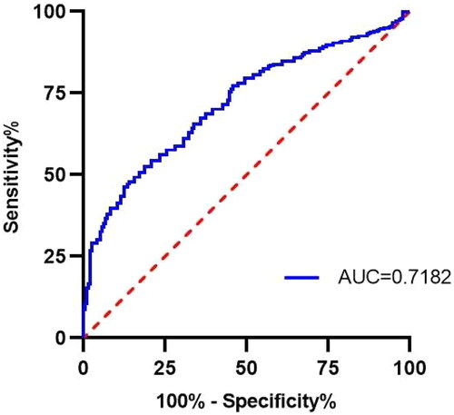 Figure 2. Receiver operating characteristic curve of PDW that predicted all-cause mortality. AUC: Area under the curve.
