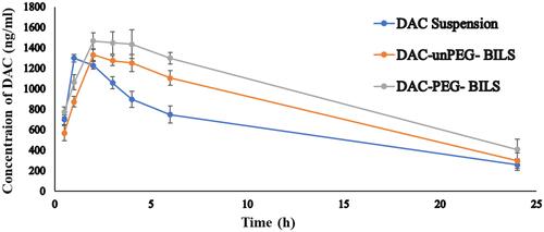 Figure 3 Mean plasma concentration–time curves of DAC in rats after oral administration of DAC suspension, DAC-unPEG-BILS, and DAC-PEG-BILS at a dose equivalent to 60 mg/kg of DAC (n=6).