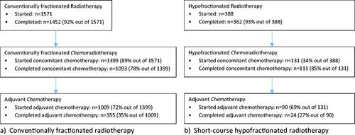 Figure 3. Treatment utilisation of and compliance with multimodality treatment, in patients treated with (a) conventionally fractionated and (b) short-course hypofractionated postoperative radiotherapy, in the Danish glioblastoma cohort 2011–2019.