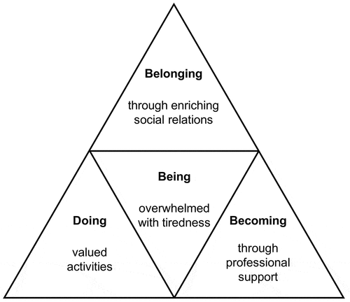 Figure 3. Interconnected aspects relevant for reconstruction of the embodied self.