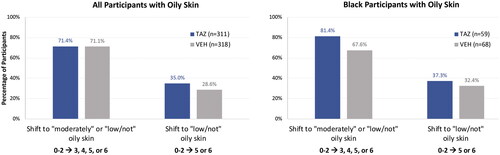 Figure 3. Improvements in oily skin from baseline to week 12 (ITT population, pooled). Categories based on Acne-Specific Quality of Life questionnaire item 19 scores at baseline: low/not oily (score = 5–6); moderately oily (score = 3–4); oily (score = 0–2; see Figure 1). No imputation of missing data. N values indicate participants with ‘oily’ skin at baseline who also had data at week 12. ITT: intent to treat; TAZ: tazarotene 0.045% lotion; VEH: vehicle lotion.
