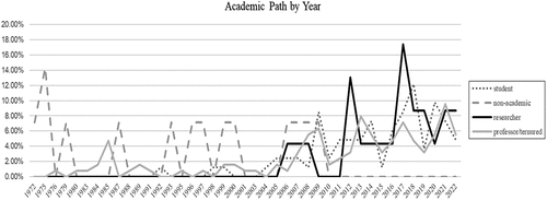 Figure 3. Academic path by year.
