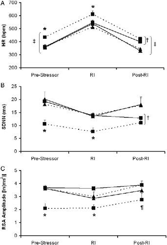 Figure 2.  Mean ( + SEM) HR (Panel A), SDNN Index (Panel B), and amplitude of RSA (Panel C) before, during, and following the 5-min resident–intruder paradigm in prairie voles following 4 weeks of social isolation or pairing plus daily exogenous administration of either oxytocin (20 μg/50 μl/vole, sc) or sterile saline vehicle (50 μl/vole, sc), in the following groups: Paired+V (‐‐▴‐‐; n = 6), Paired+OT (—▴—; n = 5), Isolated+V (‐‐▪‐‐; n = 7), and Isolated+OT (—▪—; n = 5). Three-factor mixed-design ANOVA with post-hoc multiple comparisons: *P < 0.05 versus Paired+V, Paired+OT, and Isolated+OT groups at the same time point; †P < 0.05 versus two paired groups at the same time point; ¶P < 0.05 versus Paired+V and Isolated+OT groups at the same time point; ‡P < 0.05 versus respective RI test value. Abbreviations: ANOVA, analyses of variance; HR, heart rate; OT, oxytocin; RI test, resident–intruder paradigm; RSA, respiratory sinus arrhythmia; SDNN, SD of normal-to-normal intervals; V, vehicle.