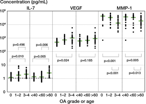 Figure 1. Levels of IL-7, VEGF, and MMP-1 in SF of patients classified into 3 OA-grading groups (grade 0, grade 1 or 2, and grade 3 or 4) or 3 age groups (< 40 years, 40–59 years, and > 60 years). The results from each individual are depicted. Bars indicate median concentrations. The dashed line indicates the detection limit. Significant differences between the groups are depicted by p-values; more significant p-values are written in bold.