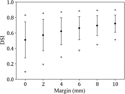 Figure 2. The Dice's similarity coefficient (DSI) between BTVper and BTVmet as a function of the clinical margin for each region.