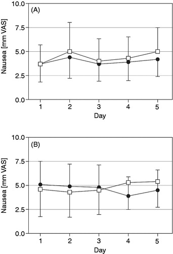 Figure 5. Nausea (mm on 0 to 100 mm VAS, mean with 95% CI) in the morning (A) and evening (B) over the last five treatment days for oxycodone once daily (□) and oxycodone twice daily (•) at identical total daily doses in the safety data set (n = 68).