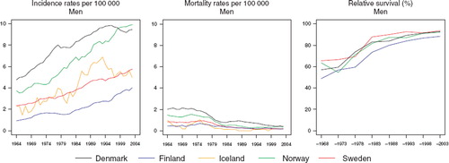 Figure 3. Trends in age-standardised (World) incidence and mortality rates per 100 000 and age-standardised (ICSS) 5-year relative survival for testis cancer by country. Nordic cancer survival study 1964–2003.