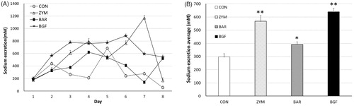 Figure 4. Effect of orally administered β-glucan on sodium excretion in normal-salt-fed mice. β-Glucans of zymosan, barley, and BGF were orally administered at 100 mg/kg/day to ICR mouse (n = 4) for eight days by feeding with normal-salt diet. (A) Urinary sodium excretion in mice fed a normal-salt diet for eight days. (B) Average urinary sodium excretion in mice fed a normal-salt diet for eight days. The values are expressed as the average ± SE. *p < 0.01, **p < 0.005.