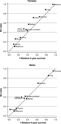 Figure 3.  M:I ratio (2002–2006) versus 1- relative 5-year survival rate (1998–2002).