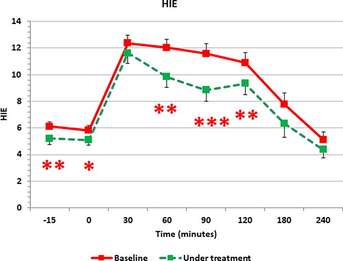 Figure 2. Mean calculated HIE index all along the OGTT. HIE index significantly decreased after ALA treatment interval. * p < .03, ** p < .003, *** p < .001.